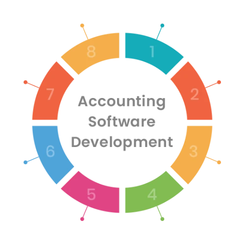Custom accounting software dashboard system