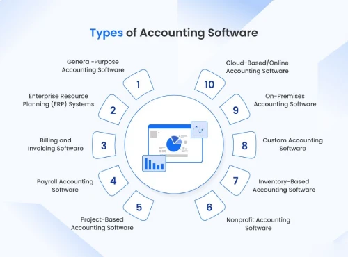 GST accounting software development solution